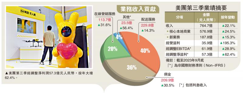 ﻿美团多赚六成超预期 ADR反泻8%(图1)