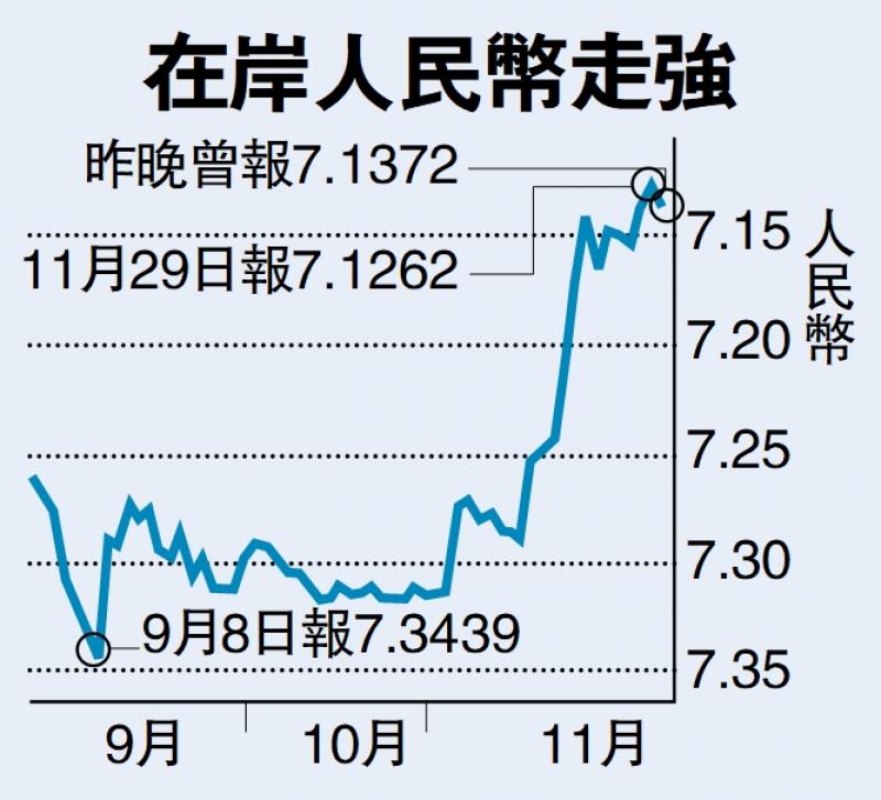 ﻿市场信心增 人币11月大涨2.61%