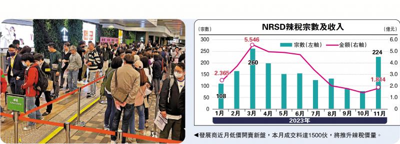 ﻿减辣效应 新住宅印花税宗数升1.9倍