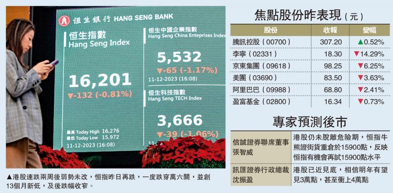 ﻿北水扫货 港股万六关失而复得